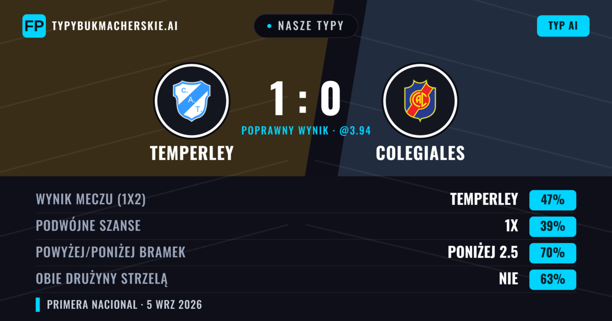 Nasze typy: Temperley vs Colegiales — Temperley — Wygrana (45%); Poniżej 2.5; Obie drużyny strzelą: Nie