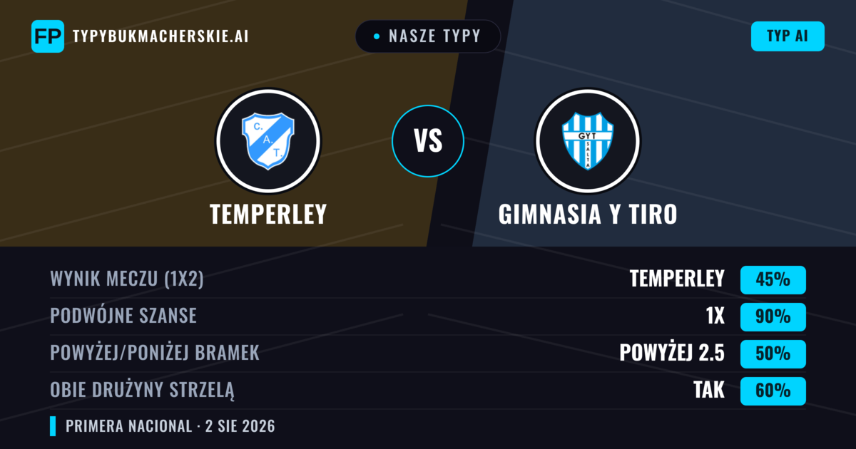 Nasze typy: Temperley vs Gimnasia y Tiro — Temperley — Wygrana (46%); Poniżej 2.5; Obie drużyny strzelą: Nie