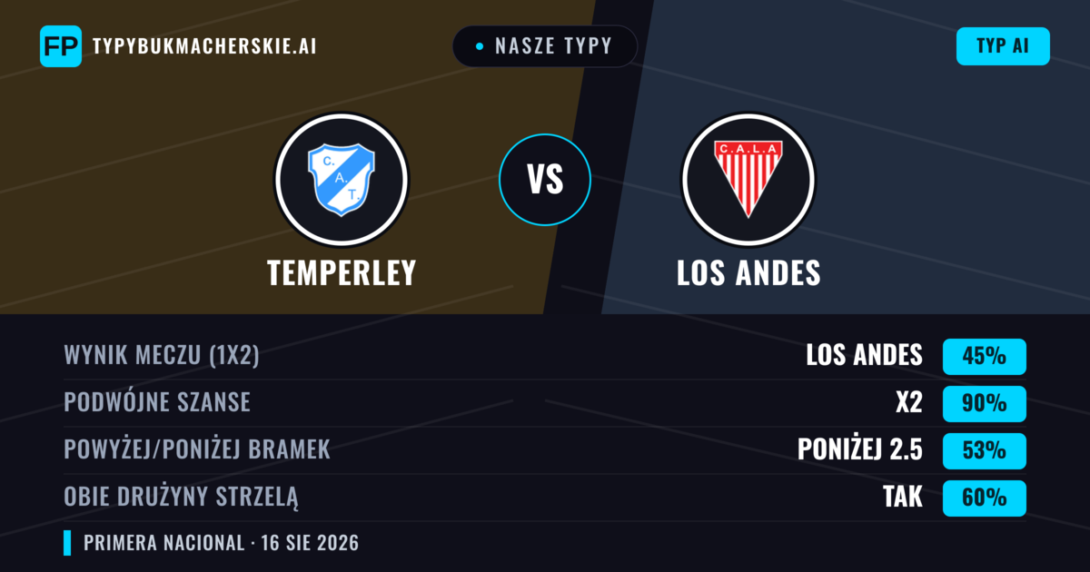 Nasze typy: Temperley vs Los Andes — Temperley — Wygrana (42%); Poniżej 2.5; Obie drużyny strzelą: Nie
