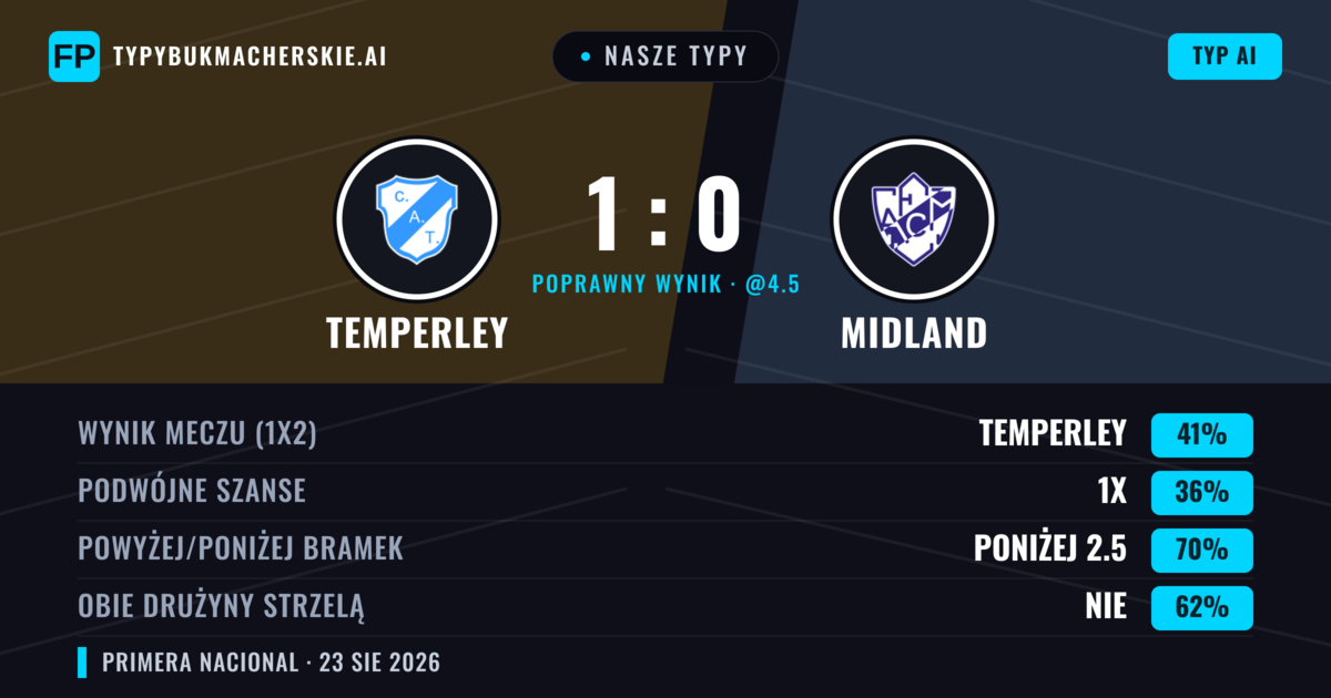 Nasze typy: Temperley vs Midland — Temperley — Wygrana (40%); Poniżej 2.5; Obie drużyny strzelą: Nie