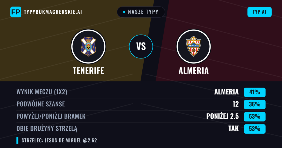 Nasze typy: Tenerife vs Almeria — Almeria — Wygrana (38%); Poniżej 2.5; Obie drużyny strzelą: Tak