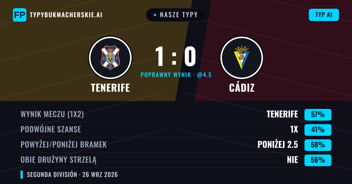 Nasze typy: Tenerife vs Cádiz — Tenerife — Wygrana (52%); Poniżej 2.5; Obie drużyny strzelą: Nie