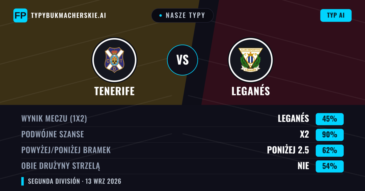 Nasze typy: Tenerife vs Leganés — Remis (45%); Poniżej 2.5; Obie drużyny strzelą: Nie