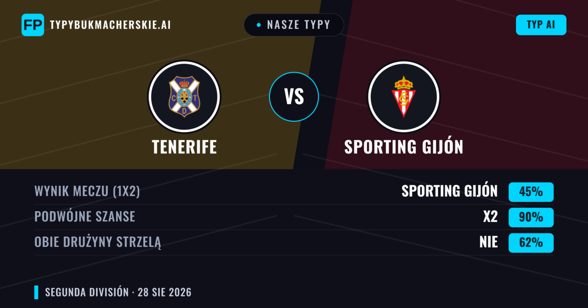 Nasze typy: Tenerife vs Sporting Gijón — Tenerife — Wygrana (43%); Poniżej 2.5; Obie drużyny strzelą: Nie