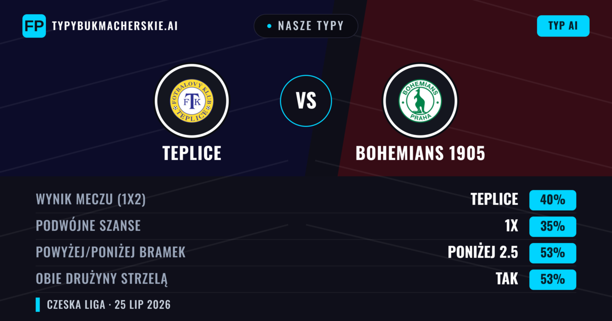 Nasze typy: Teplice vs Bohemians 1905 — Teplice — Wygrana (43%); Poniżej 2.5; Obie drużyny strzelą: Tak