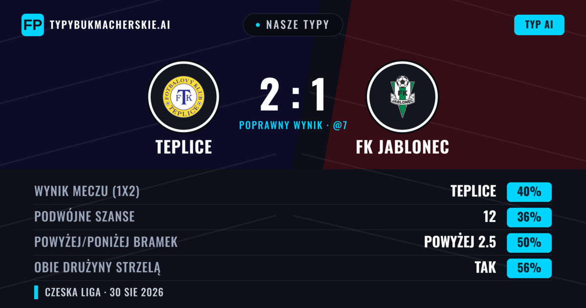 Nasze typy: Teplice vs FK Jablonec — Teplice — Wygrana (40%); Poniżej 2.5; Obie drużyny strzelą: Tak
