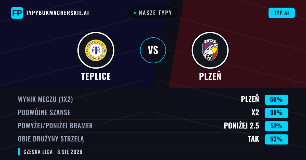 Nasze typy: Teplice vs Plzeň — Plzeň — Wygrana (52%); Powyżej 2.5; Obie drużyny strzelą: Tak