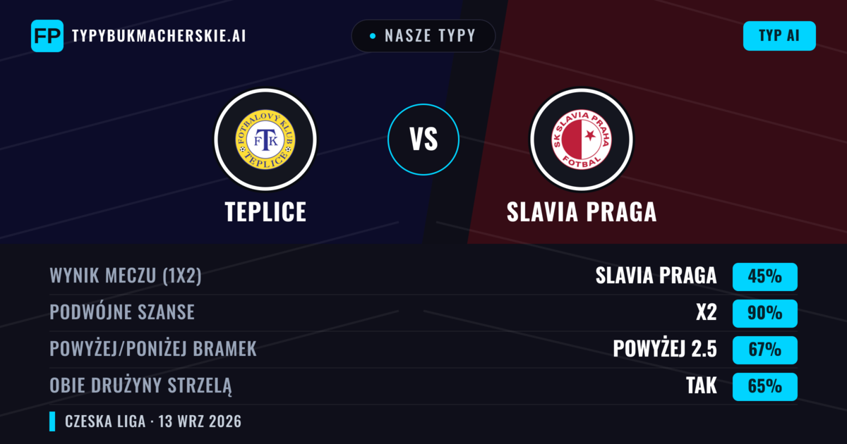 Nasze typy: Teplice vs Slavia Praga — Remis (45%); Powyżej 2.5; Obie drużyny strzelą: Tak