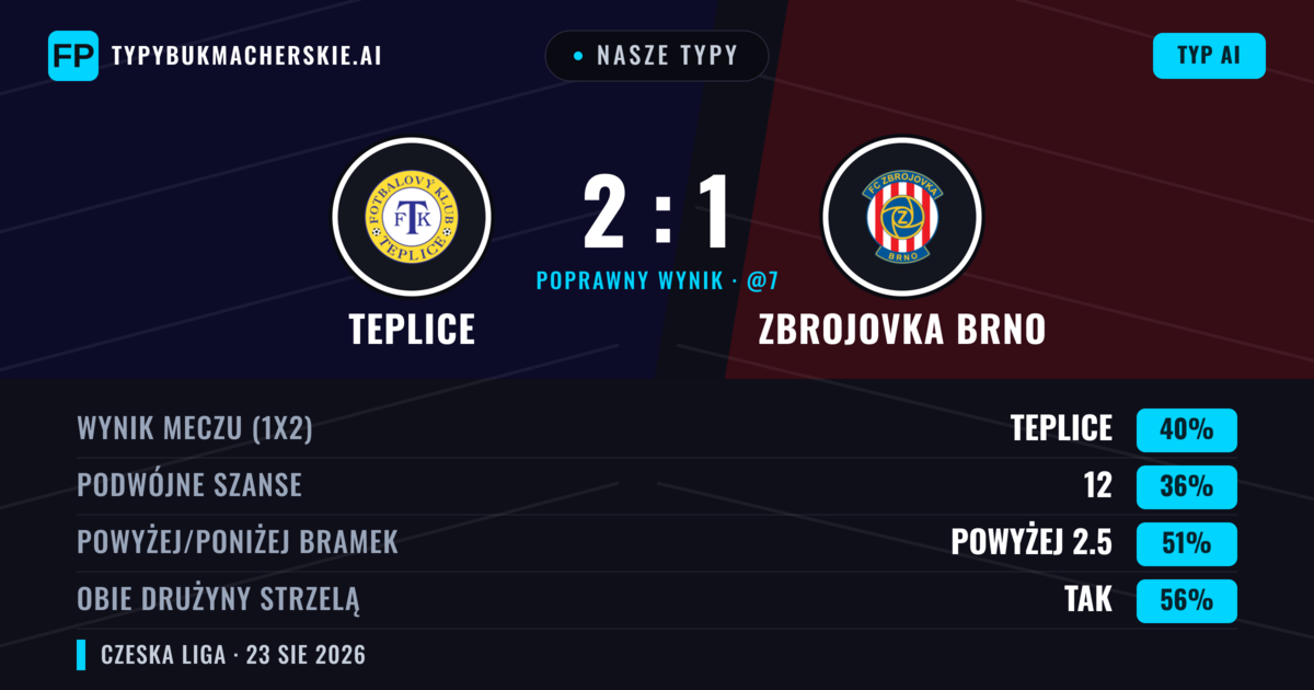 Nasze typy: Teplice vs Zbrojovka Brno — Teplice — Wygrana (42%); Powyżej 2.5; Obie drużyny strzelą: Tak