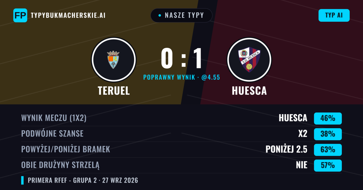 Nasze typy: Teruel vs Huesca — Huesca — Wygrana (46%); Poniżej 2.5; Obie drużyny strzelą: Nie