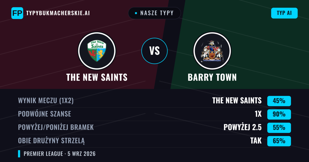 Nasze typy: The New Saints vs Barry Town — The New Saints — Wygrana (73%); Powyżej 2.5; Obie drużyny strzelą: Nie