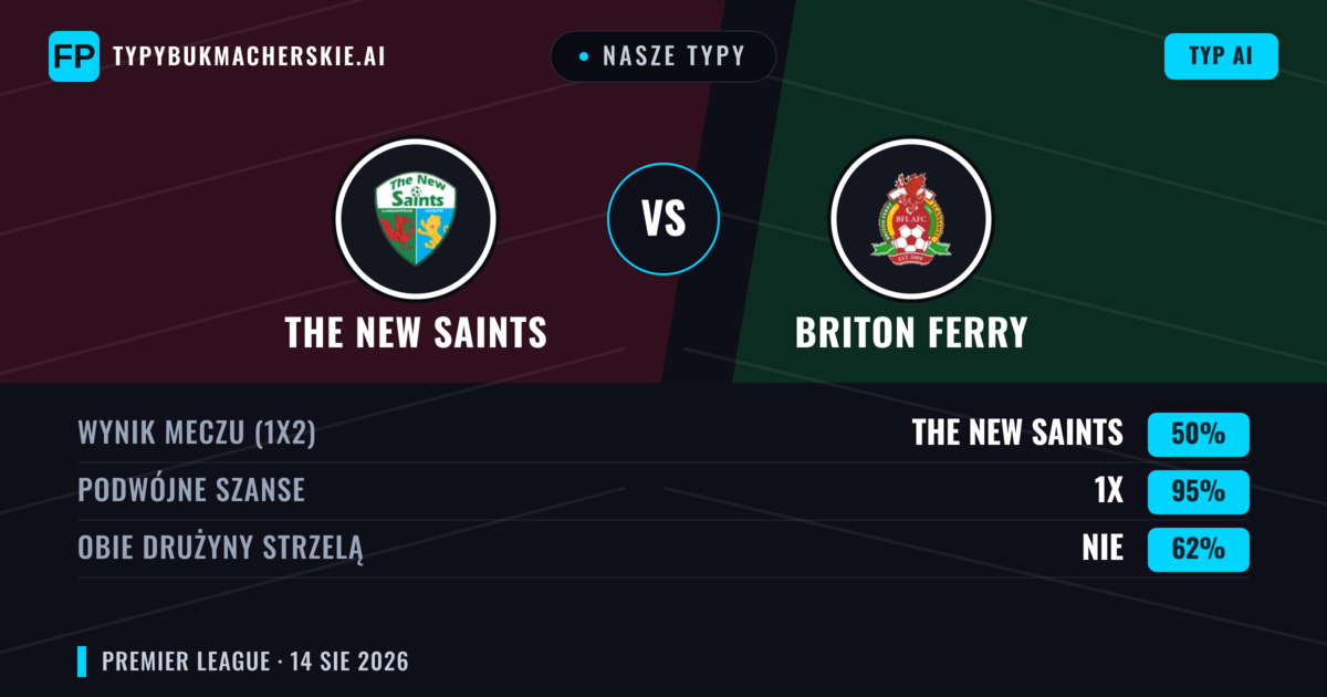 Nasze typy: The New Saints vs Briton Ferry — The New Saints — Wygrana (79%); Powyżej 2.5; Obie drużyny strzelą: Nie
