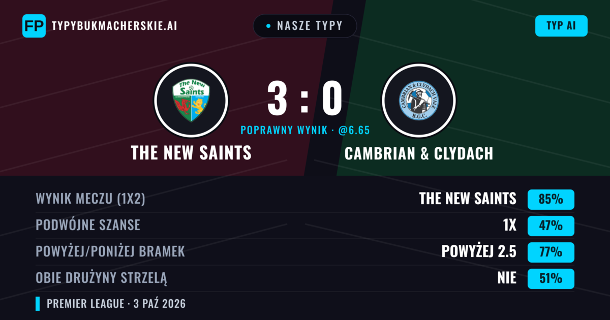 Nasze typy: The New Saints vs Cambrian & Clydach — The New Saints — Wygrana (85%); Powyżej 2.5; Obie drużyny strzelą: Nie