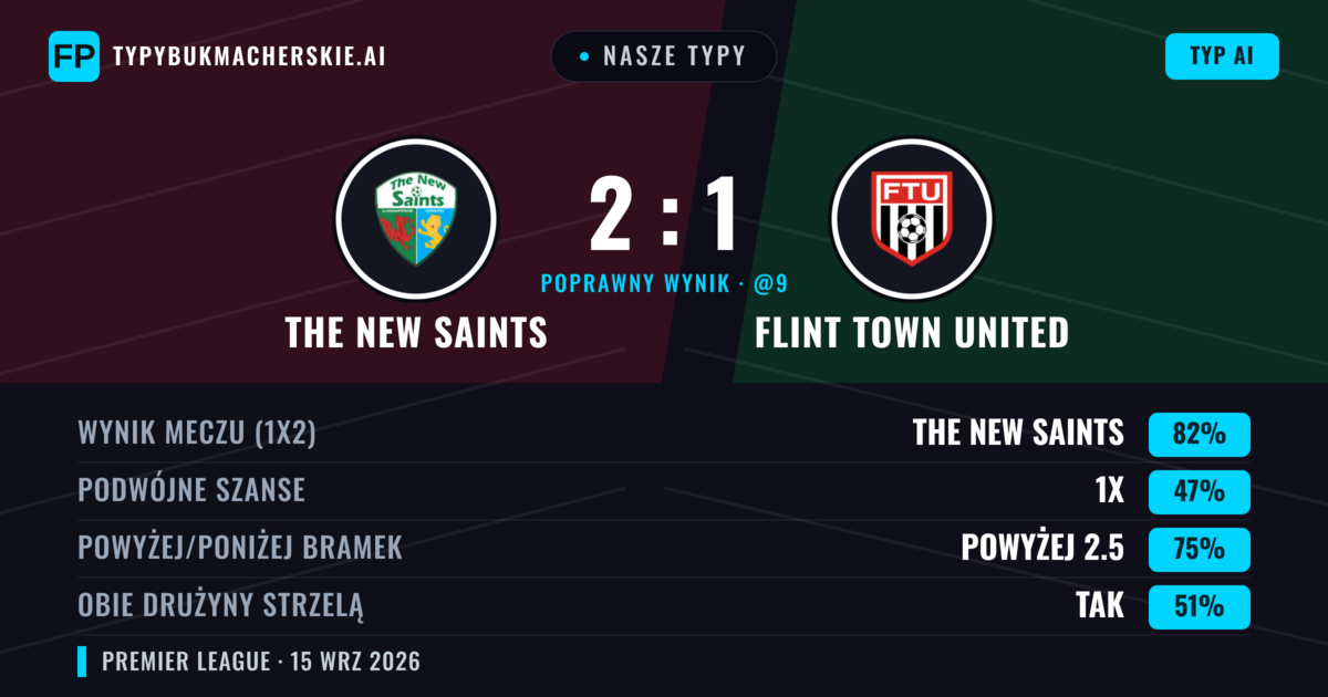 Nasze typy: The New Saints vs Flint Town United — The New Saints — Wygrana (82%); Powyżej 2.5; Obie drużyny strzelą: Tak