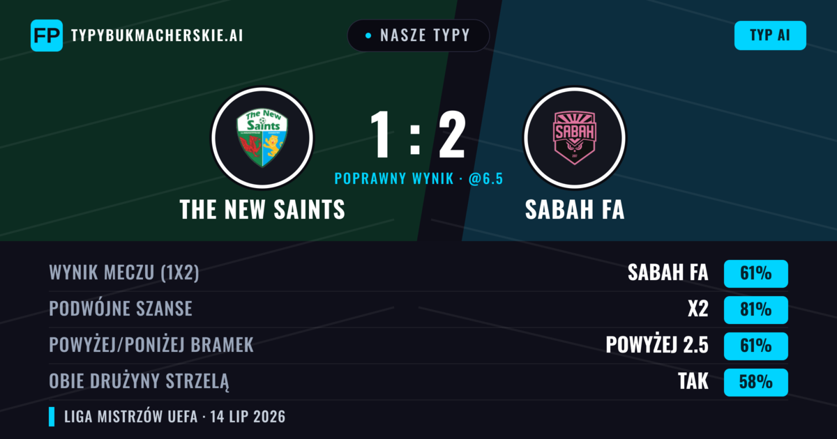 Nasze typy: The New Saints vs Sabah FA — Sabah FA — Wygrana (60%); Powyżej 2.5; Obie drużyny strzelą: Tak