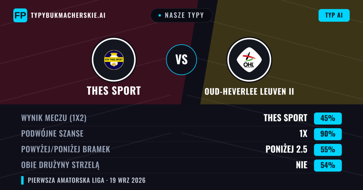 Nasze typy: Thes Sport vs Oud-Heverlee Leuven II — Thes Sport — Wygrana (45%); Powyżej 2.5; Obie drużyny strzelą: Tak