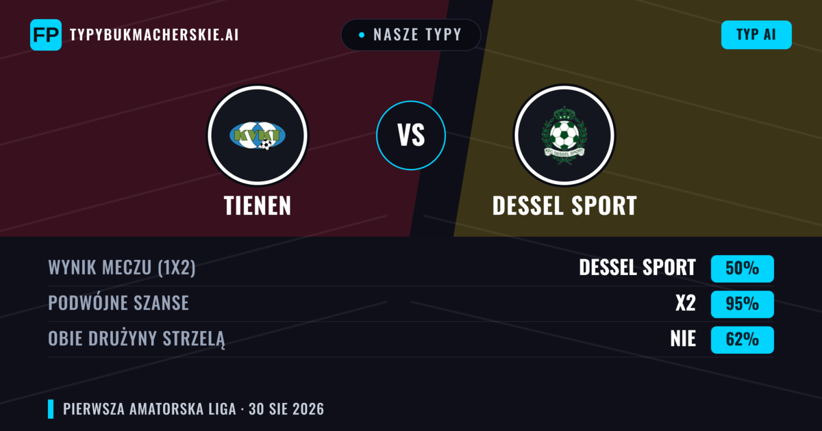 Nasze typy: Tienen vs Dessel Sport — Tienen — Wygrana (39%); Powyżej 2.5; Obie drużyny strzelą: Tak