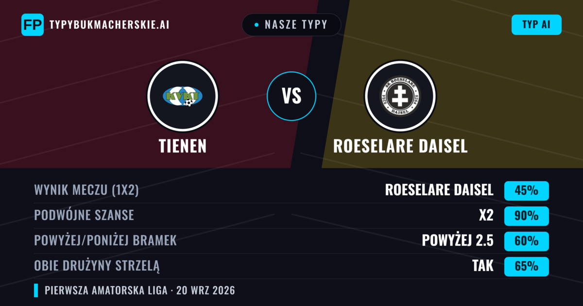 Nasze typy: Tienen vs Roeselare Daisel — Roeselare Daisel — Wygrana (55%); Poniżej 2.5; Obie drużyny strzelą: Tak