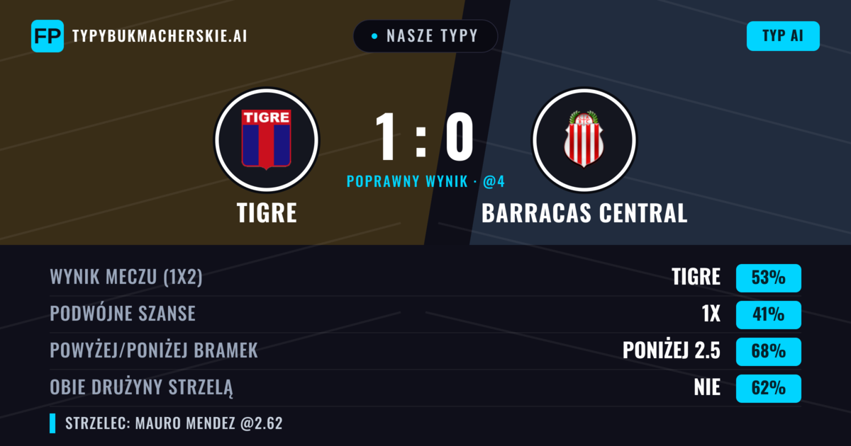 Nasze typy: Tigre vs Barracas Central — Tigre — Wygrana (52%); Poniżej 2.5; Obie drużyny strzelą: Nie