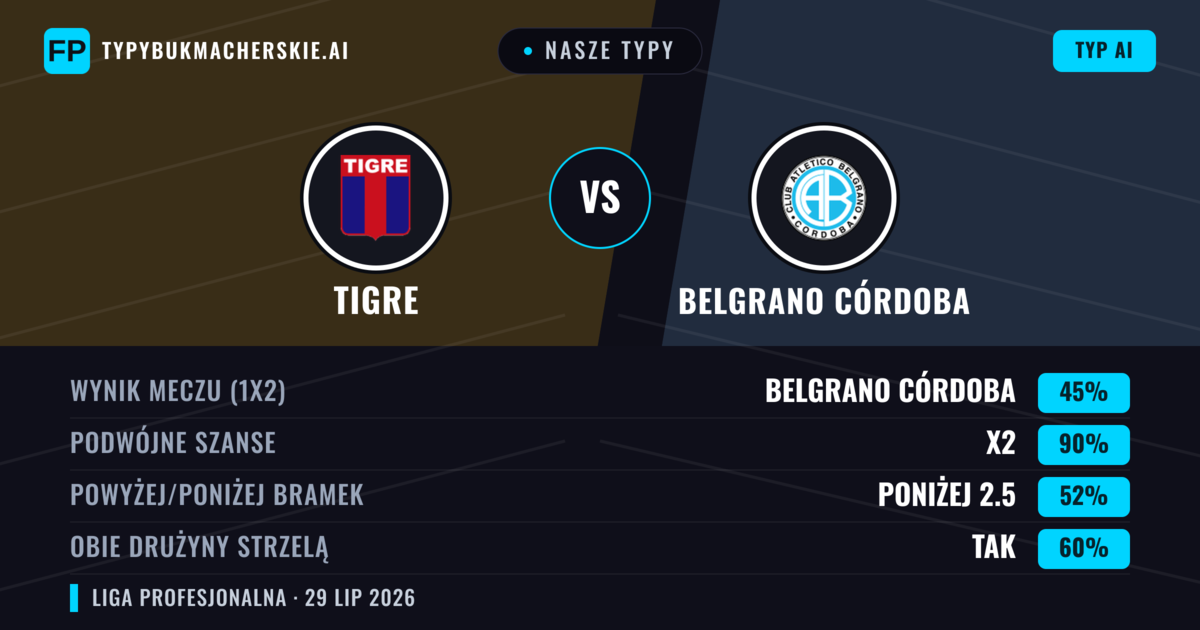 Nasze typy: Tigre vs Belgrano Córdoba — Remis (45%); Poniżej 2.5; Obie drużyny strzelą: Tak