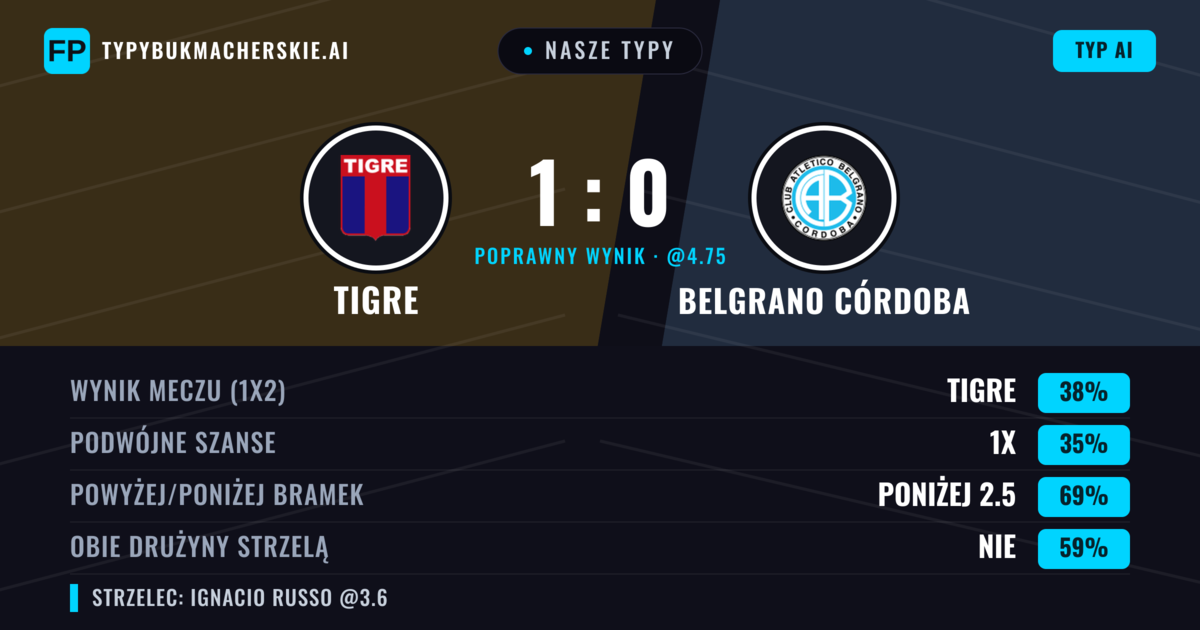 Nasze typy: Tigre vs Belgrano Córdoba — Tigre — Wygrana (39%); Poniżej 2.5; Obie drużyny strzelą: Nie