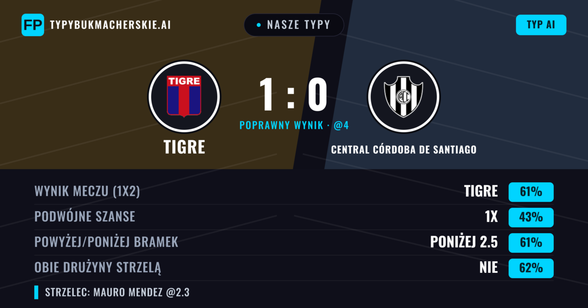 Nasze typy: Tigre vs Central Córdoba de Santiago — Tigre — Wygrana (59%); Poniżej 2.5; Obie drużyny strzelą: Nie