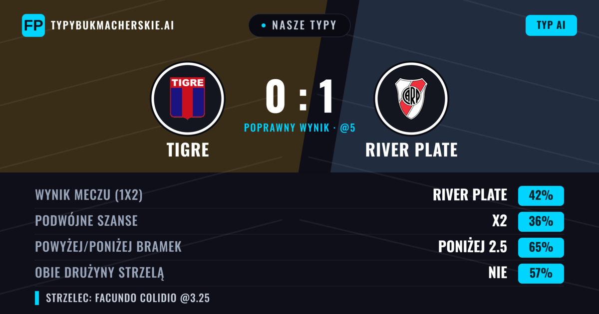 Nasze typy: Tigre vs River Plate — River Plate — Wygrana (40%); Poniżej 2.5; Obie drużyny strzelą: Nie