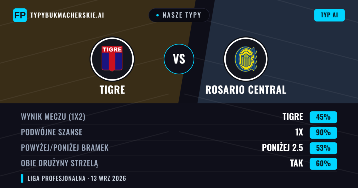Nasze typy: Tigre vs Rosario Central — Remis (45%); Poniżej 2.5; Obie drużyny strzelą: Tak