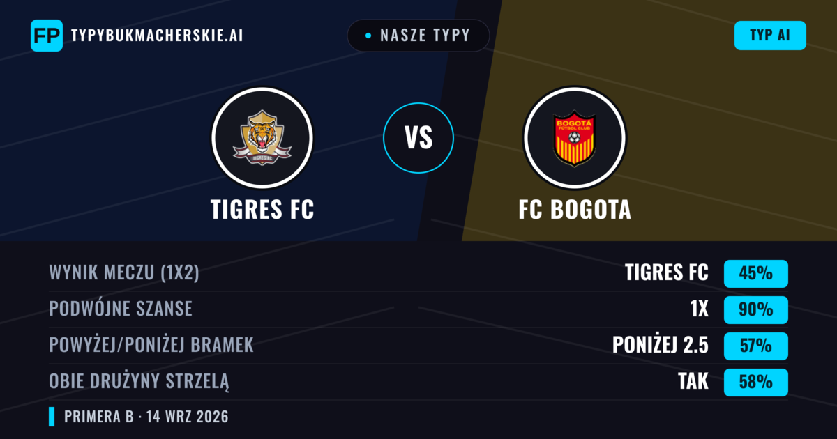Nasze typy: Tigres FC vs FC Bogota — Tigres FC — Wygrana (40%); Poniżej 2.5; Obie drużyny strzelą: Nie