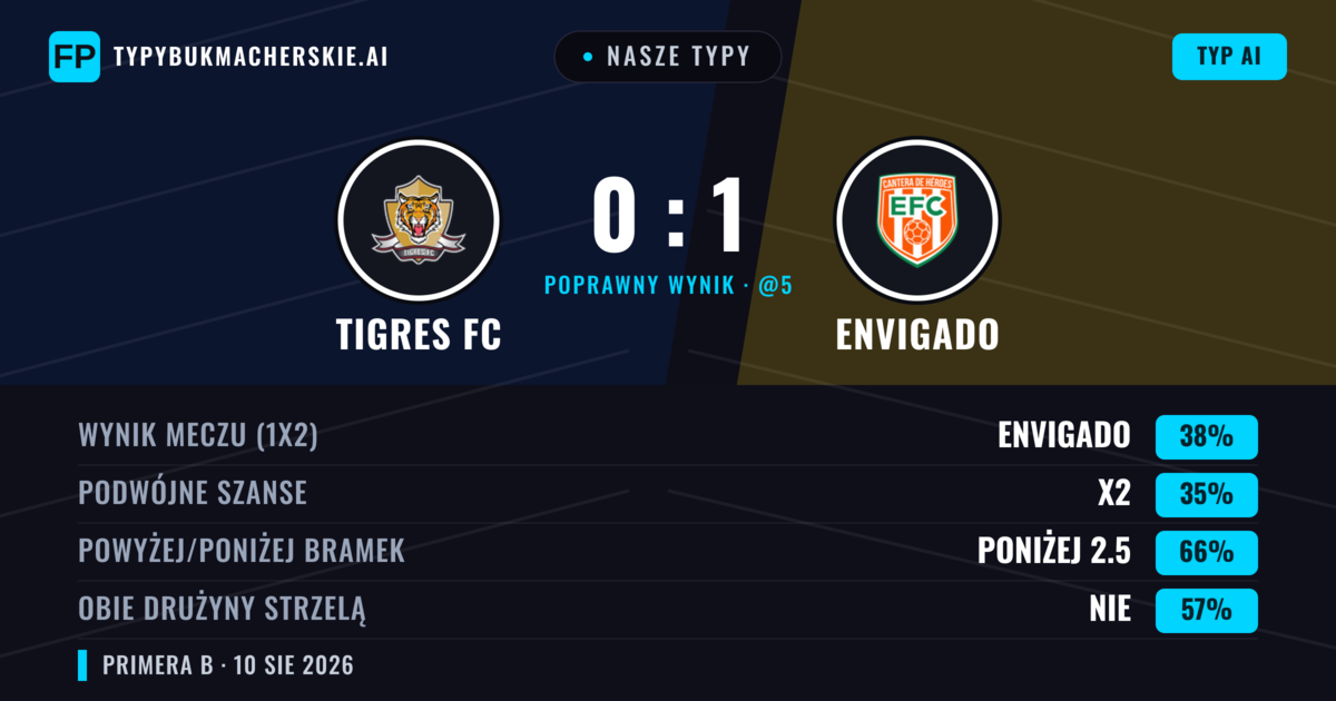 Nasze typy: Tigres FC vs Envigado — Envigado — Wygrana (37%); Poniżej 2.5; Obie drużyny strzelą: Nie
