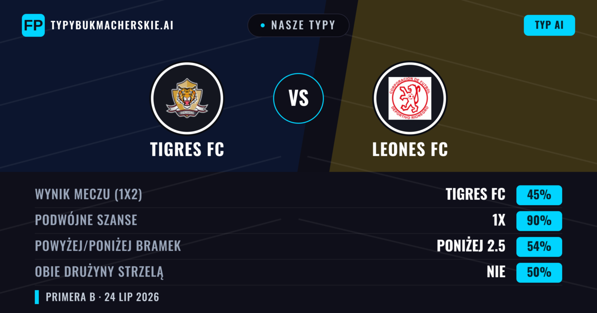 Nasze typy: Tigres FC vs Leones FC — Tigres FC — Wygrana (51%); Poniżej 2.5; Obie drużyny strzelą: Nie