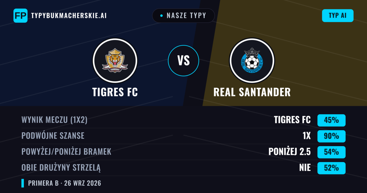 Nasze typy: Tigres FC vs Real Santander — Tigres FC — Wygrana (56%); Poniżej 2.5; Obie drużyny strzelą: Nie