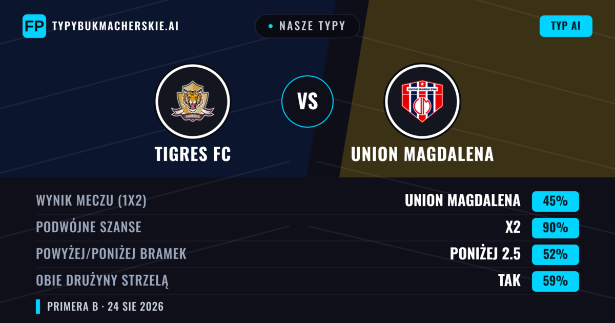 Nasze typy: Tigres FC vs Union Magdalena — Union Magdalena — Wygrana (44%); Poniżej 2.5; Obie drużyny strzelą: Nie