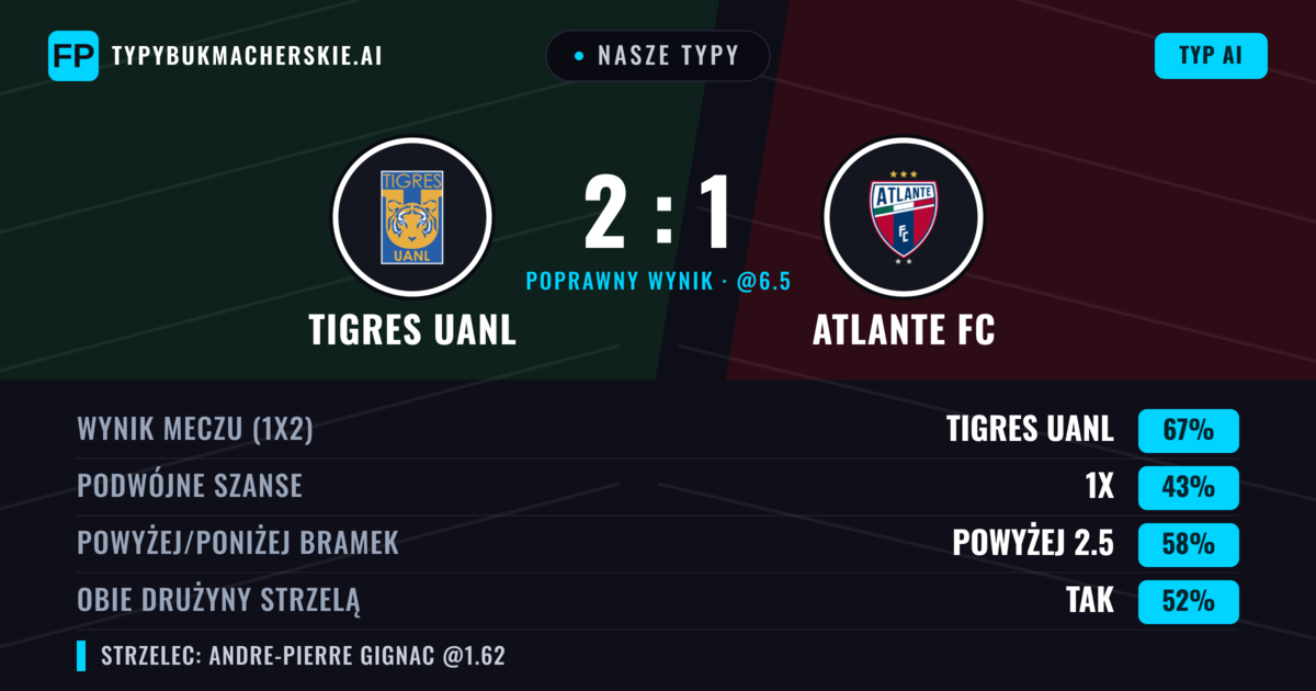 Nasze typy: Tigres UANL vs Atlante FC — Tigres UANL — Wygrana (63%); Powyżej 2.5; Obie drużyny strzelą: Tak