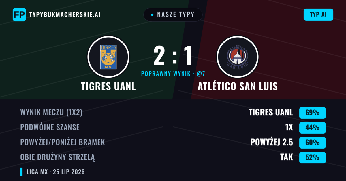 Nasze typy: Tigres UANL vs Atlético San Luis — Tigres UANL — Wygrana (66%); Powyżej 2.5; Obie drużyny strzelą: Tak