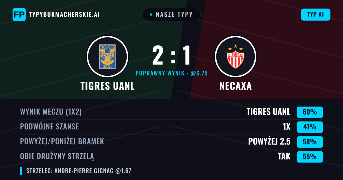 Nasze typy: Tigres UANL vs Necaxa — Tigres UANL — Wygrana (61%); Powyżej 2.5; Obie drużyny strzelą: Tak