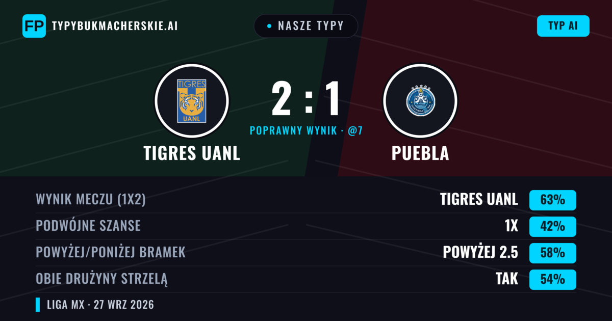 Nasze typy: Tigres UANL vs Puebla — Tigres UANL — Wygrana (61%); Powyżej 2.5; Obie drużyny strzelą: Tak