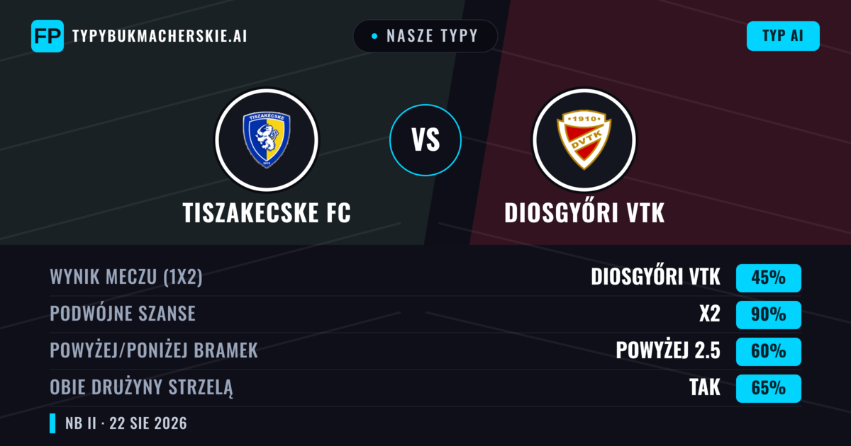 Nasze typy: Tiszakecske FC vs Diosgyőri VTK — Diosgyőri VTK — Wygrana (44%); Powyżej 2.5; Obie drużyny strzelą: Tak
