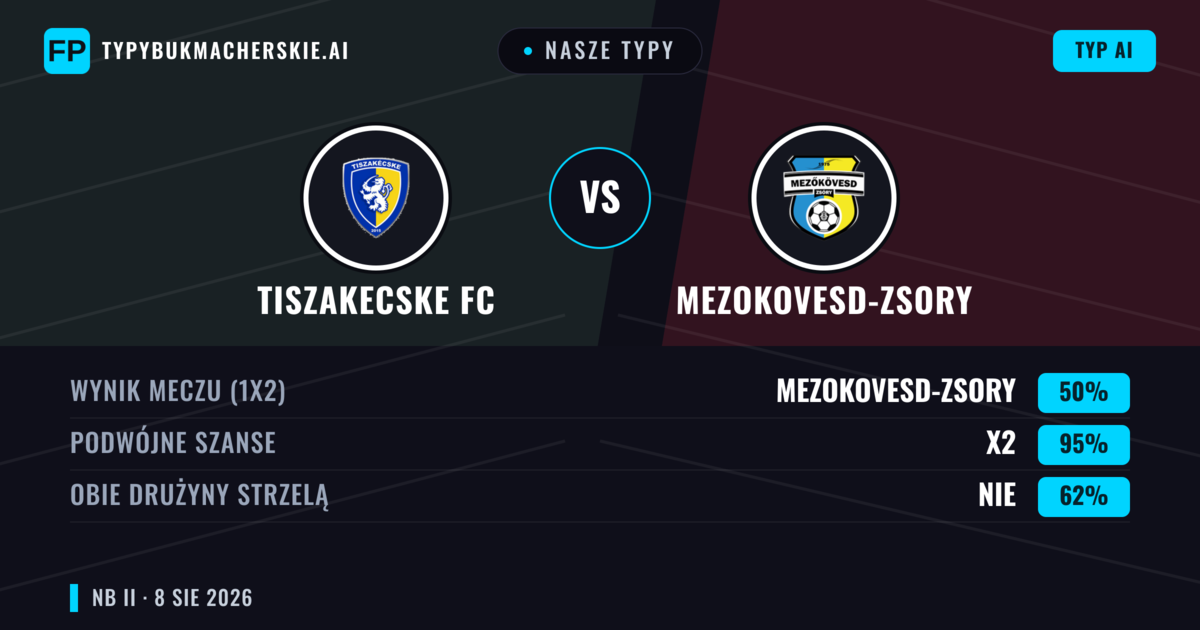 Nasze typy: Tiszakecske FC vs Mezokovesd-Zsory — Remis (50%); Obie drużyny strzelą: Nie