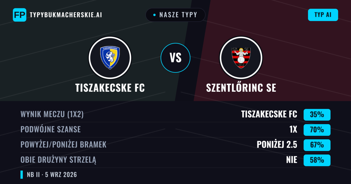 Nasze typy: Tiszakecske FC vs Szentlőrinc SE — Tiszakecske FC — Wygrana (50%); Poniżej 2.5; Obie drużyny strzelą: Tak