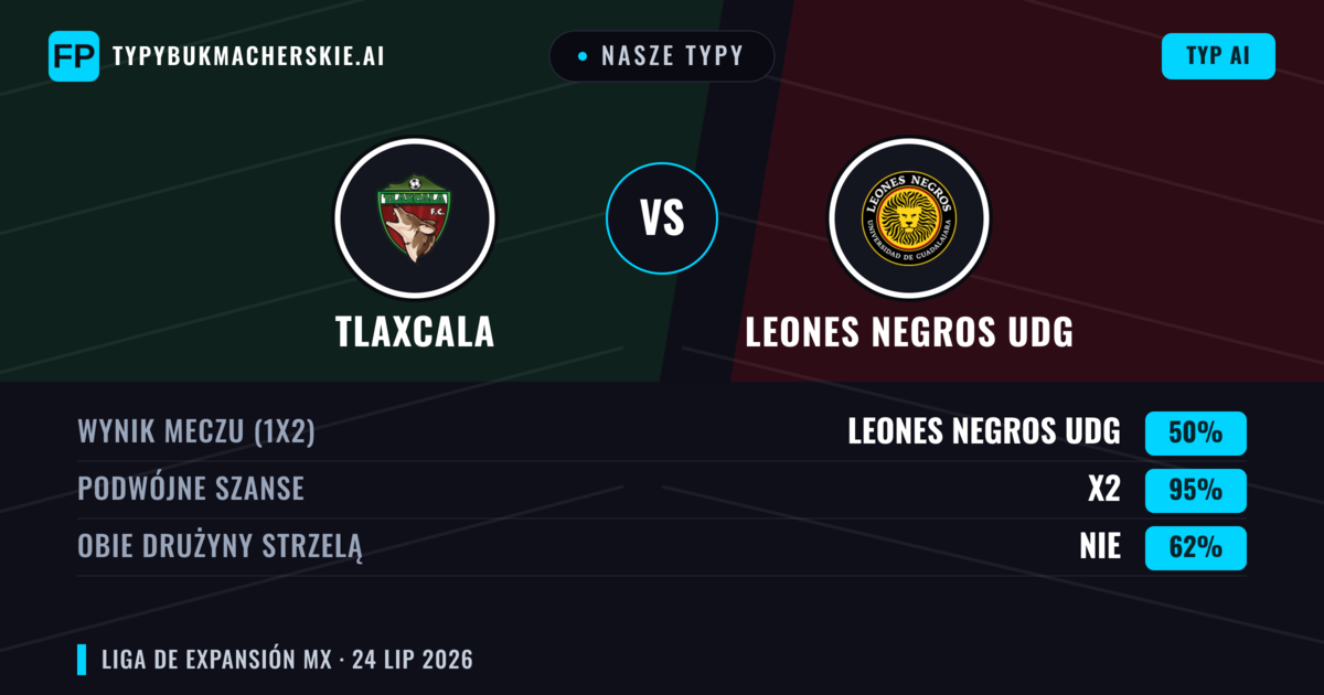Nasze typy: Tlaxcala vs Leones Negros UDG — Tlaxcala — Wygrana (52%); Poniżej 2.5; Obie drużyny strzelą: Nie