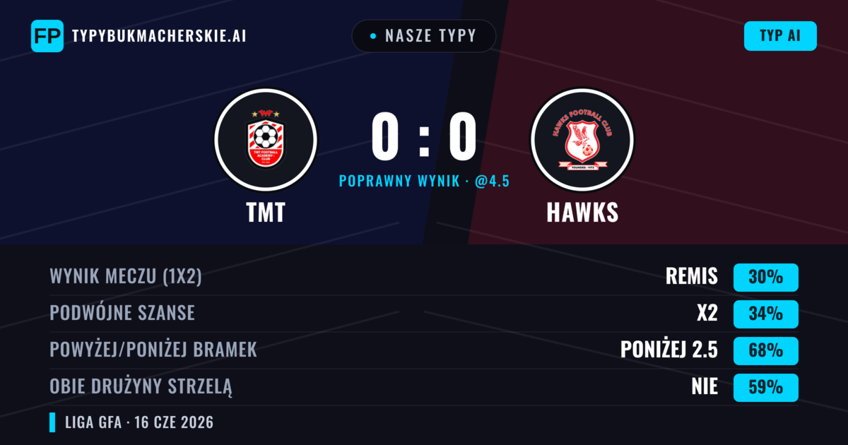 Nasze typy: TMT vs Hawks — Hawks — Wygrana (36%); Poniżej 2.5; Obie drużyny strzelą: Nie