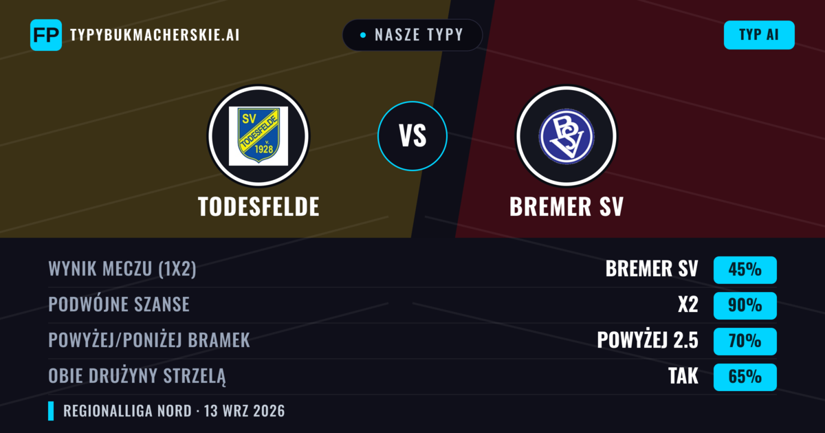 Nasze typy: Todesfelde vs Bremer SV — Remis (45%); Powyżej 2.5; Obie drużyny strzelą: Tak