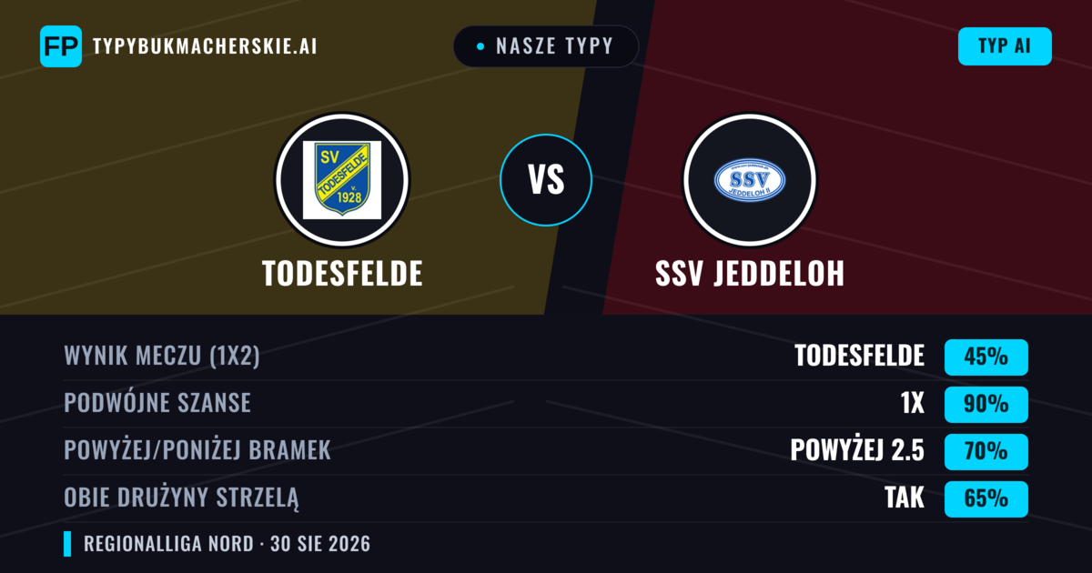 Nasze typy: Todesfelde vs SSV Jeddeloh — Remis (45%); Powyżej 2.5; Obie drużyny strzelą: Tak