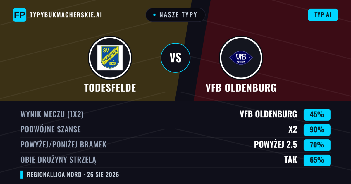 Nasze typy: Todesfelde vs VfB Oldenburg — Remis (45%); Powyżej 2.5; Obie drużyny strzelą: Tak