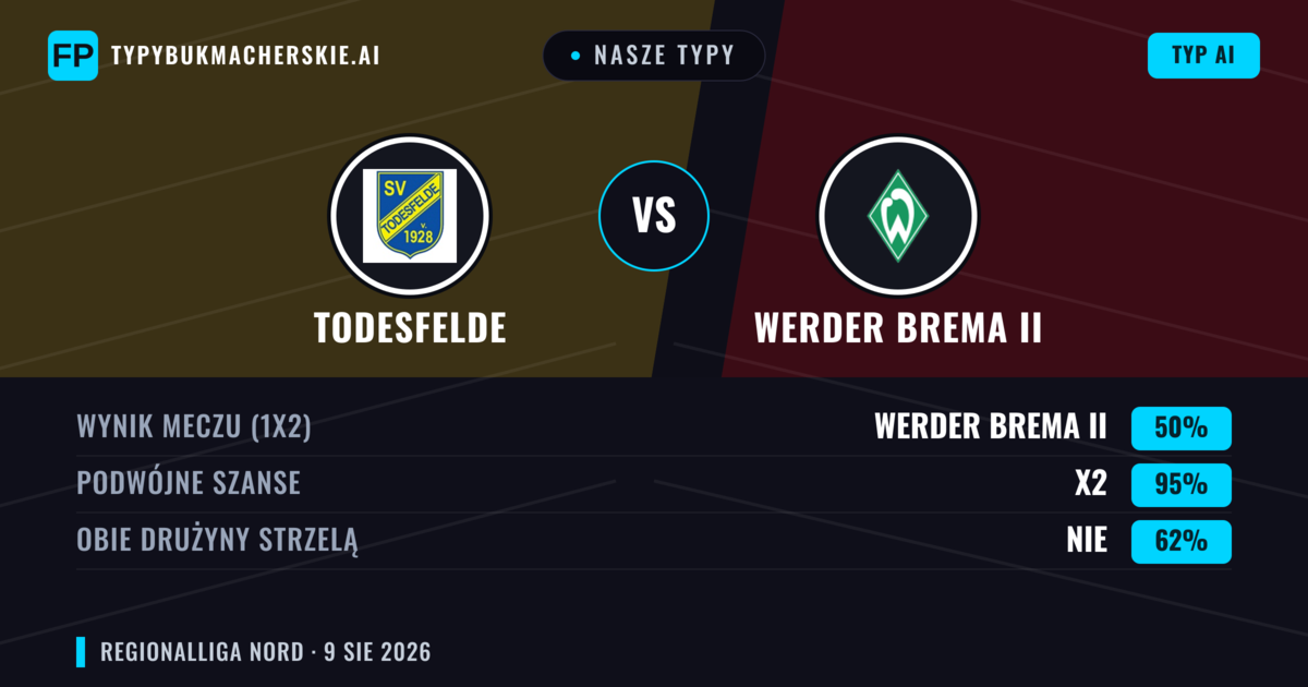 Nasze typy: Todesfelde vs Werder Brema II — Remis (50%); Obie drużyny strzelą: Nie