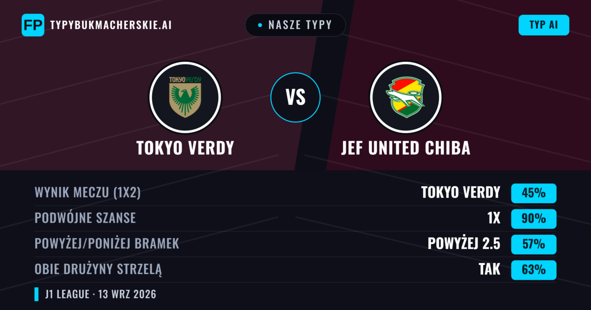Nasze typy: Tokyo Verdy vs JEF United Chiba — Remis (45%); Powyżej 2.5; Obie drużyny strzelą: Tak