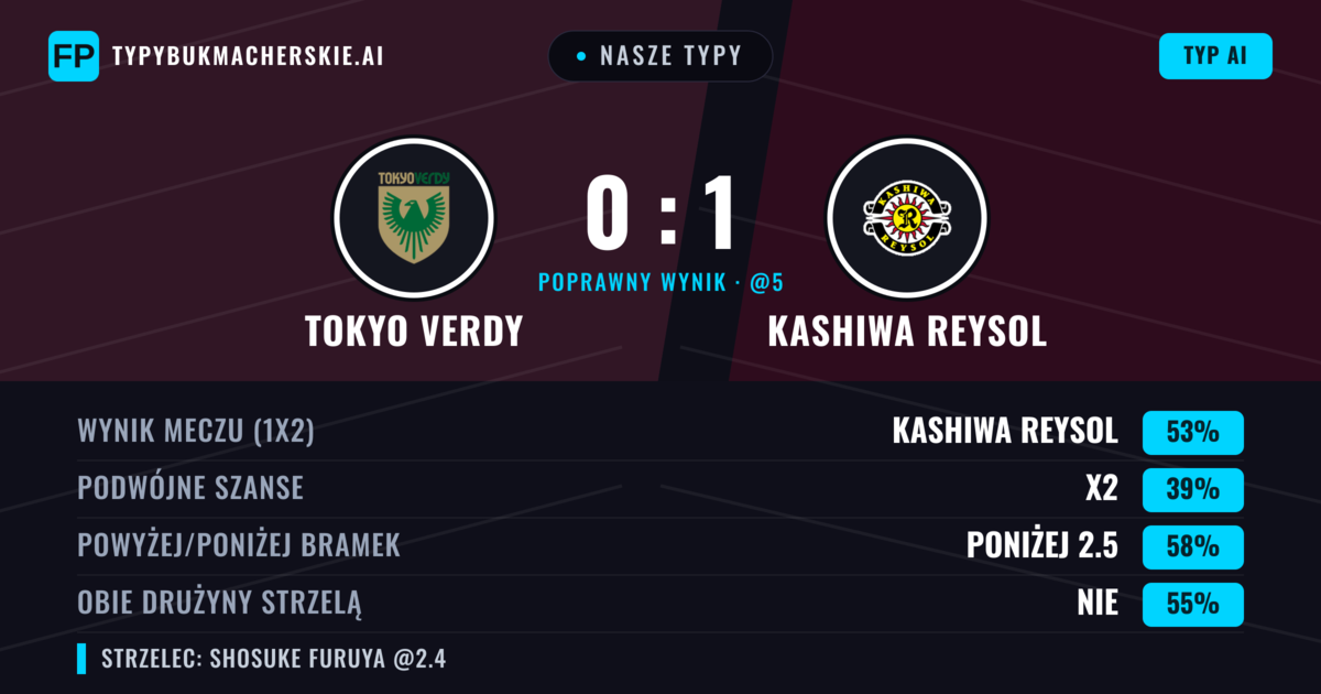 Nasze typy: Tokyo Verdy vs Kashiwa Reysol — Kashiwa Reysol — Wygrana (50%); Poniżej 2.5; Obie drużyny strzelą: Nie
