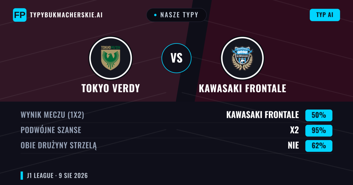Nasze typy: Tokyo Verdy vs Kawasaki Frontale — Kawasaki Frontale — Wygrana (42%); Poniżej 2.5; Obie drużyny strzelą: Tak