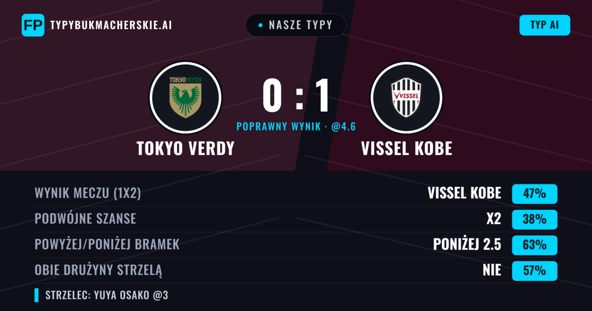 Nasze typy: Tokyo Verdy vs Vissel Kobe — Vissel Kobe — Wygrana (49%); Poniżej 2.5; Obie drużyny strzelą: Nie